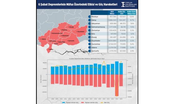 6 Şubat Depremlerinin Demografik Bilançosu: Göç Hareketliliği 5 Katına Çıktı!